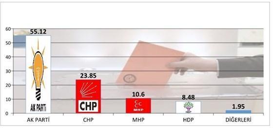 MAK Danışmanlıkın yarın seçim olsa anketi