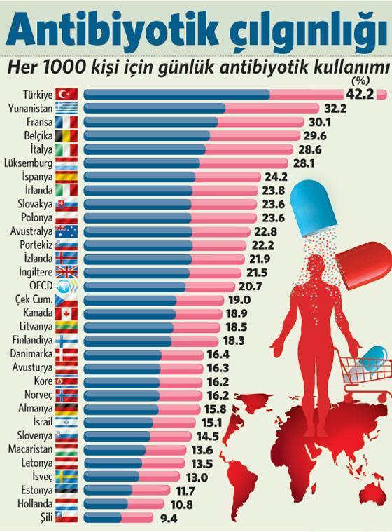 Antibiyotik kâbusunda 1 no’lu sanık Türkler