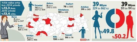 78 milyon olduk