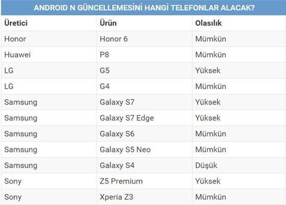 Hangi telefonlar Android Nye güncellenecek