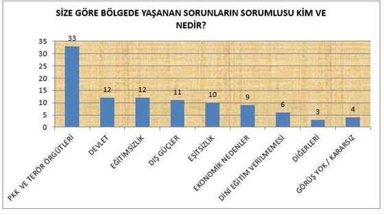 Kürtlere soruldu: Seçmenin yüzde 91i...