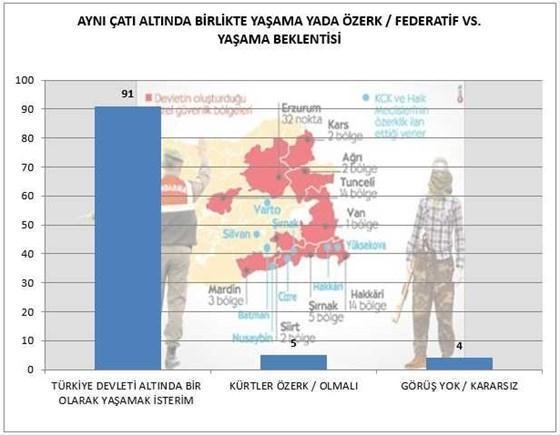Kürtlere soruldu: Seçmenin yüzde 91i...