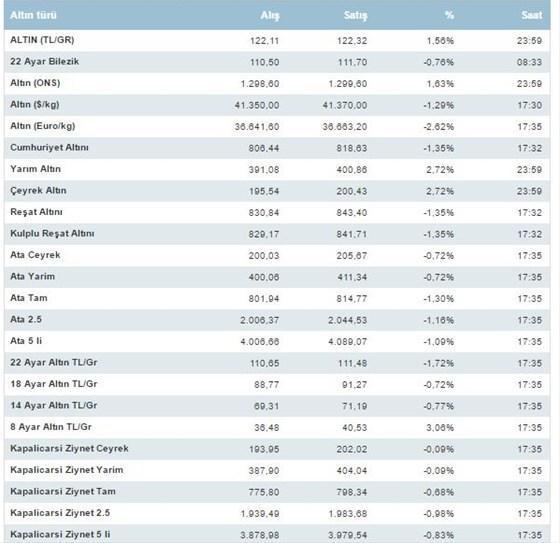 Altın fiyatlarında son durum ne 20 Haziran Pazartesi