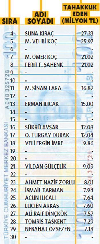 Ekonomi canlandı gelir ve vergi arttı