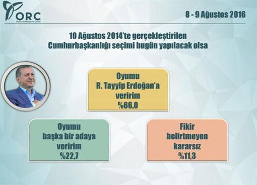 ORCden Erdoğan anketi