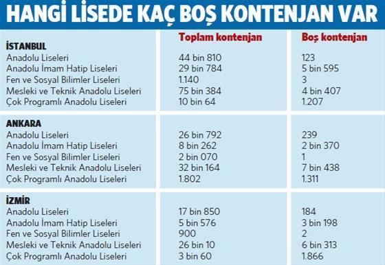 Anadolu ve Fen liseleri doldu İmam hatipler yine boş kaldı