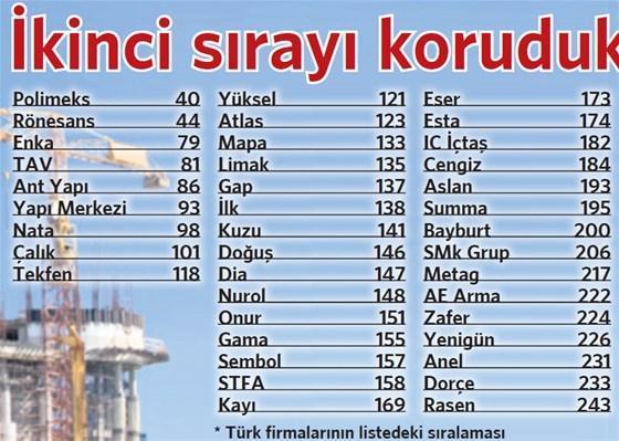Türkler inşaat pastasından 23 milyar $’lık dilimi kaptı