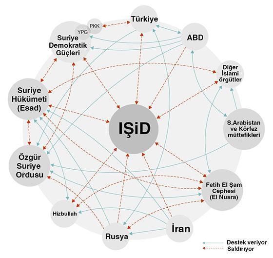 Suriyedeki dünya savaşın grafiği