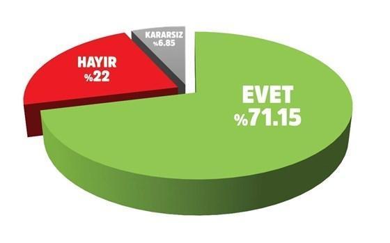 Seçim anketinden Erdoğan’a rekor destek çıktı