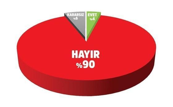 Seçim anketinden Erdoğan’a rekor destek çıktı