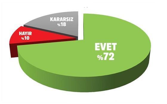 Seçim anketinden Erdoğan’a rekor destek çıktı