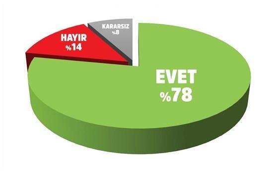 Seçim anketinden Erdoğan’a rekor destek çıktı