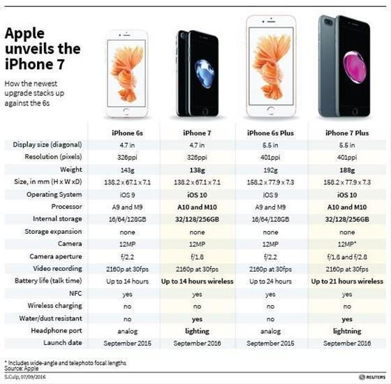 iPhone 7 görücüye çıktı İşte iPhone 7 ve Plusın özellikleri