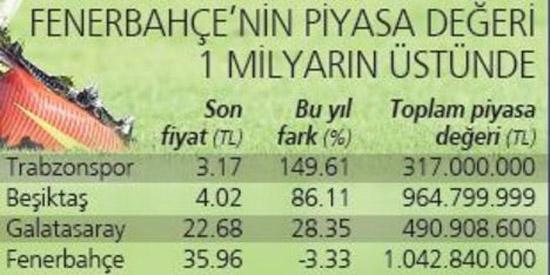 Fenerbahçenin hisseleri değer kaybetti