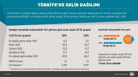 Türkiyede gelir dağılımı oranları açıklandı