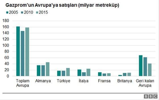 Rusya, Türk Akımı için neden bastırdı