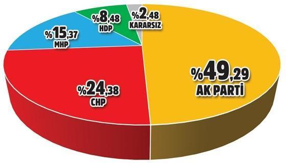 Son ankette yüzde 63 destek