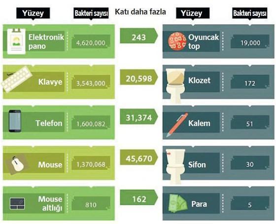 Bilgisayar klavyesi klozetten daha kirli