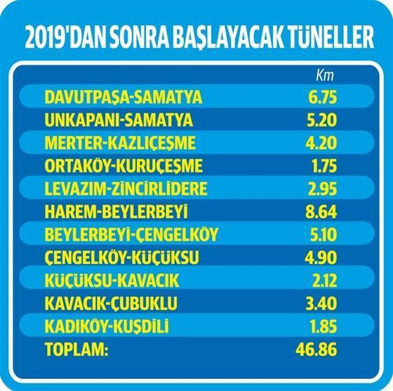 İstanbul’un altına 145 kilometre tünel