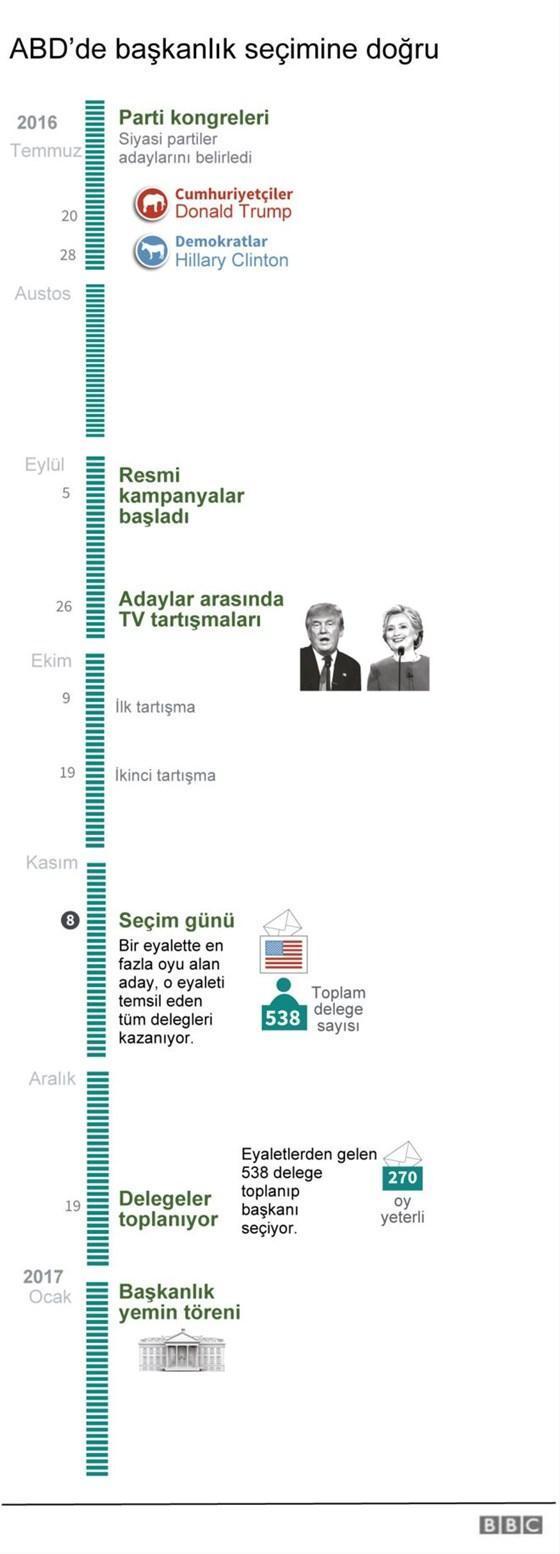 ABDde 1980den bugüne başkanlık seçimleri