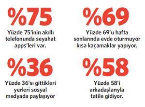 Milenyum jenerasyonu en çok seyahate para harcıyor