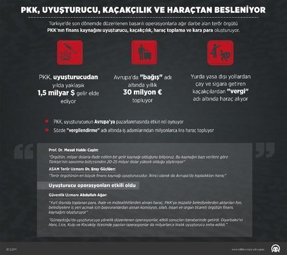 PKK, Avrupadan 30 milyon avro alıyor