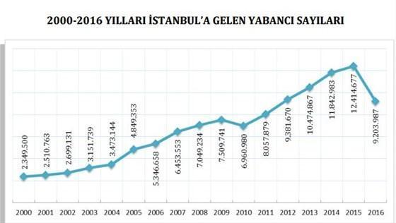 İstanbul turizmde 16 yılın en sert kaybını yaşadı