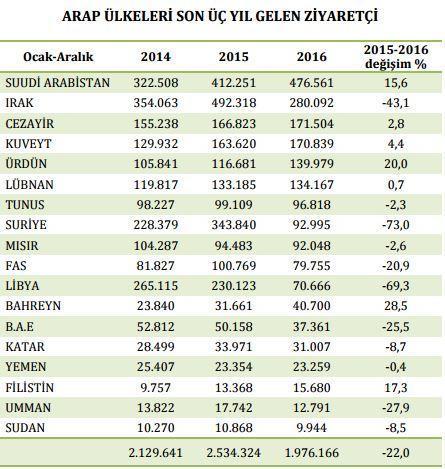 İstanbul turizmde 16 yılın en sert kaybını yaşadı