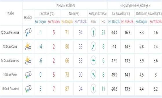 Ankarada son kritik hava durumu 13 Ocak Cuma