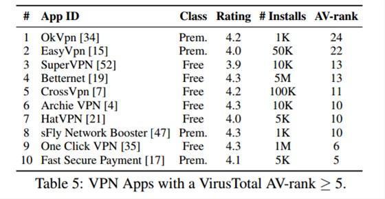 Android için VPN uygulamalarına dikkat