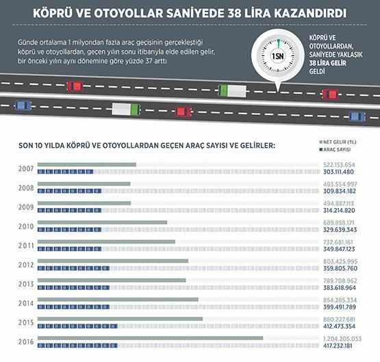 Köprü ve otoyollar saniyede 38 lira kazandırdı