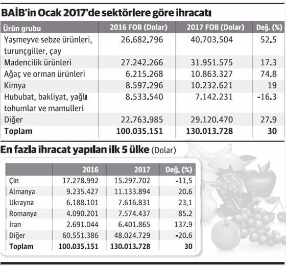 Rus ambargosu kalktı, sebze meyve ihracatı yüzde 30 arttı