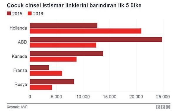 Çocuk istismarında Avrupa 1’inci sırada