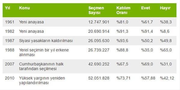 İşte referanduma katılım oranı