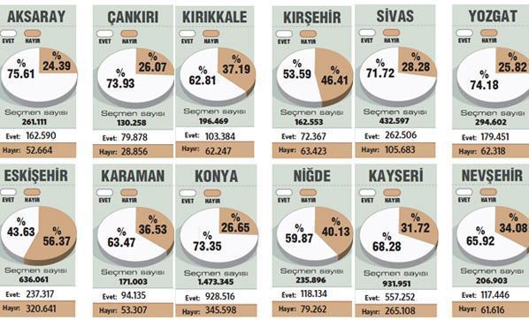 İç Anadolu’da zafer Başkent’te hüsran