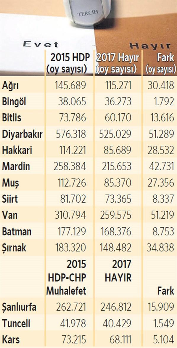 15 ilin 14’ünde HDP oy kaybetti