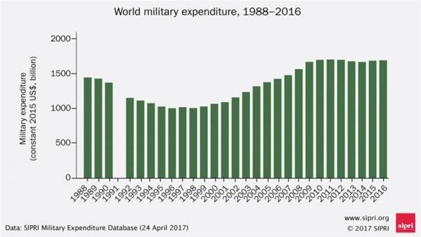 Askeri harcamalar artıyor Zirvede o ülke var