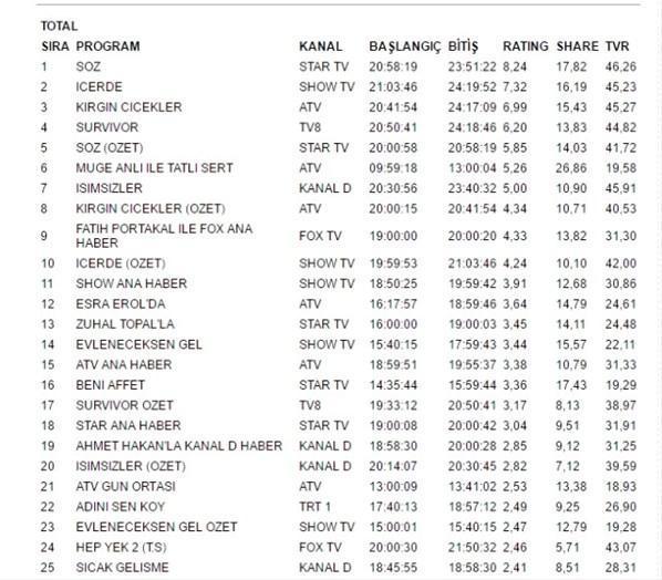 Pazartesinin reyting birincisi İçerde tahtını Söz dizisine kaptırdı