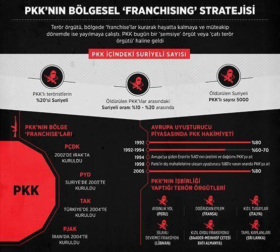 PKK’nın bölgesel franchising stratejisi