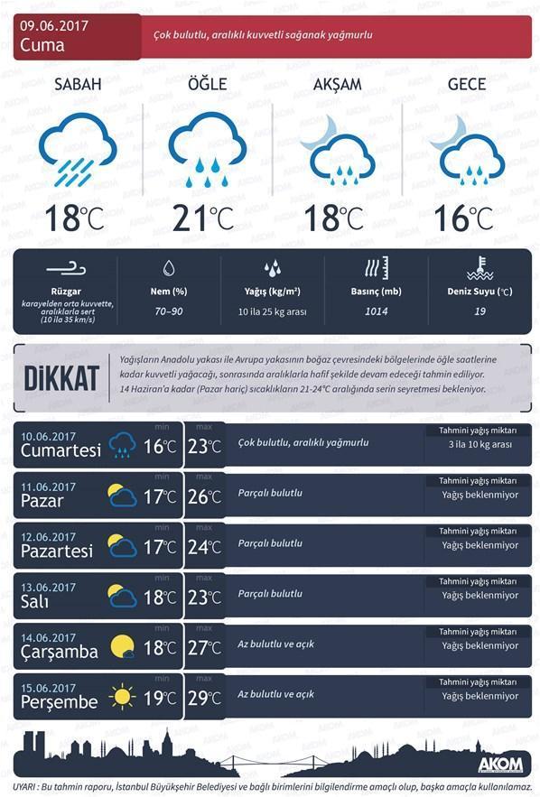 Meteorolojiden uyarı geldi İstanbullular bugün ve yarına dikkat...