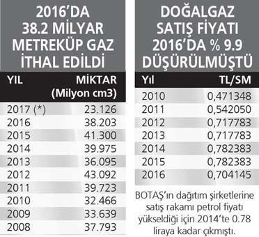BOTAŞ 2016’da kurumlar vergisi rekoru kırdı