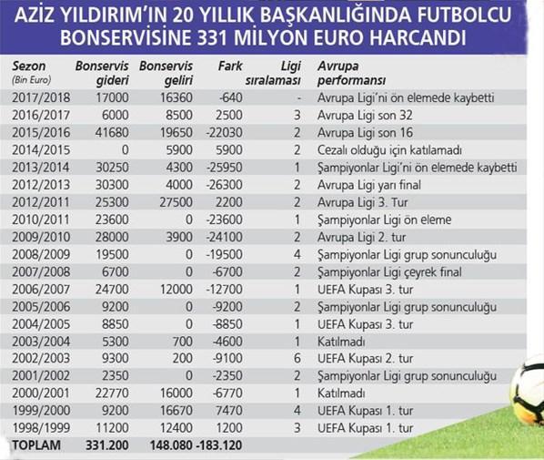 Fenerbahçe transfere harcasa da boş harcamasa da
