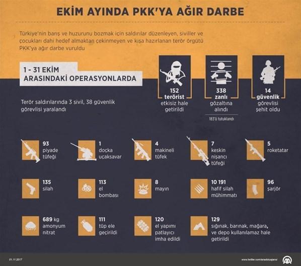 Ekim ayında terör örgütü PKKya ağır darbe