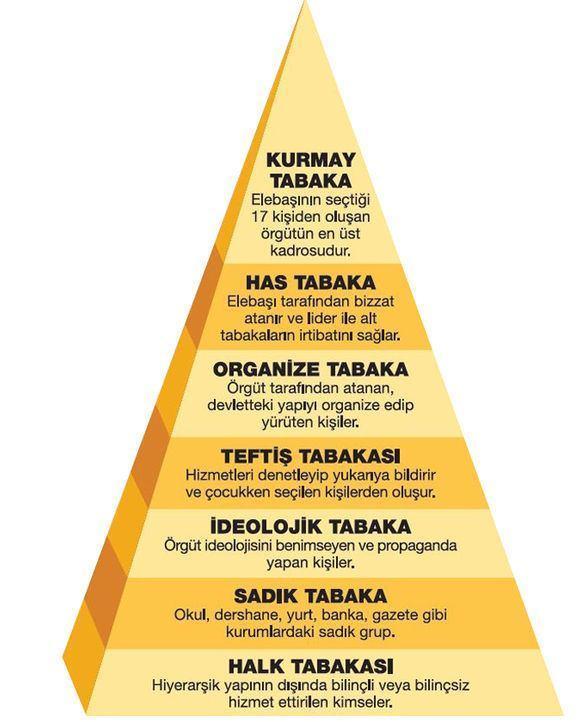 Yargıtay, FETÖnün 7li piramit sırrını açıkladı