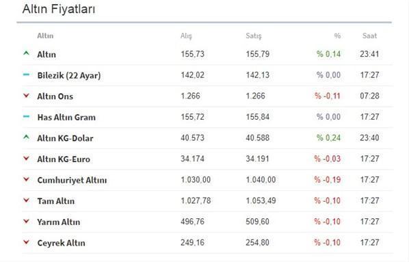 Altının gramı bugün ne kadar Kapalıçarşı çeyrek altın fiyatları kaç lira