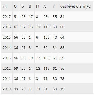 Son 7 yılın en kötü Fenerbahçesi