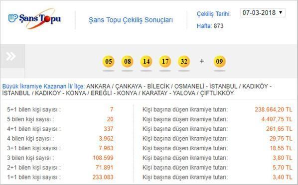 Şans Topu çekilişi yapıldı İşte Şans Topunda kazandıran numaralar (7 Mart 2018)