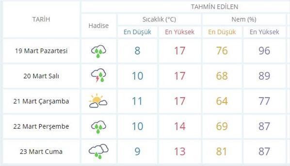 Meteoroloji uyarmıştı İstanbulda çarşamba gününe kadar...