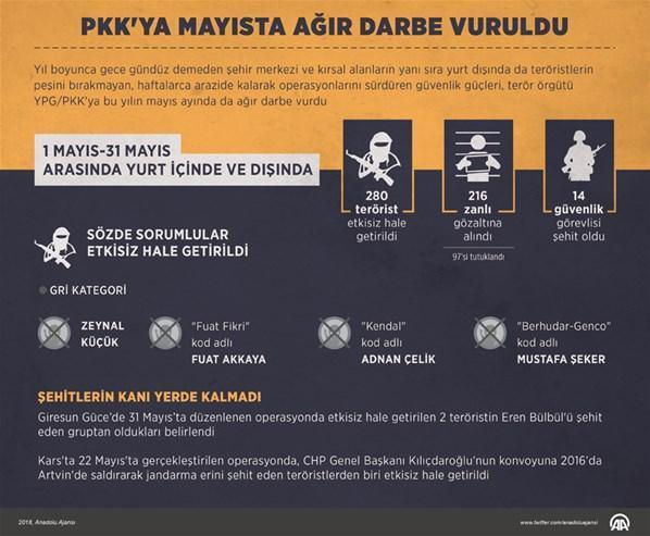 PKKya mayısta ağır darbe vuruldu