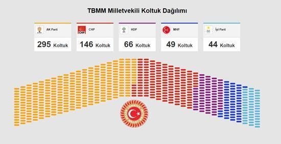 Seçim ilk turda bitti Yeni sistemin ilk cumhurbaşkanı Erdoğan oldu